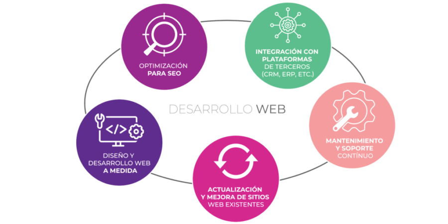 desarrollo web